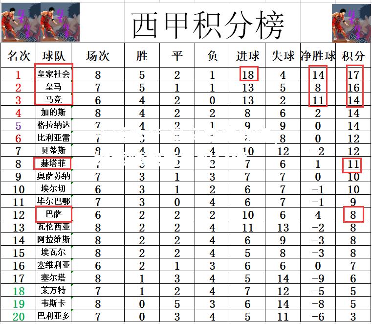 皇马完成连胜，继续领跑西甲积分榜