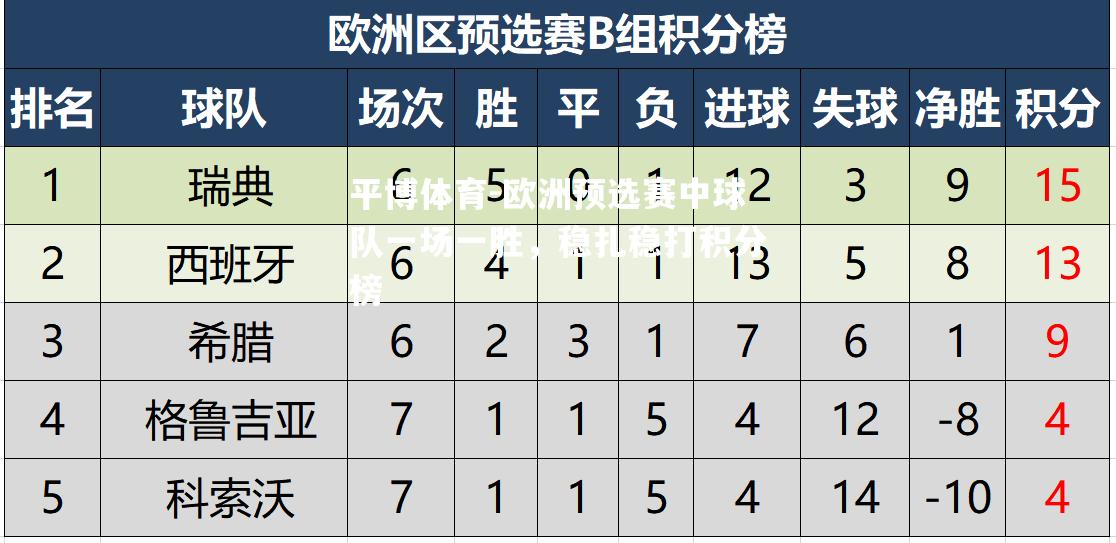 欧洲预选赛中球队一场一胜，稳扎稳打积分榜