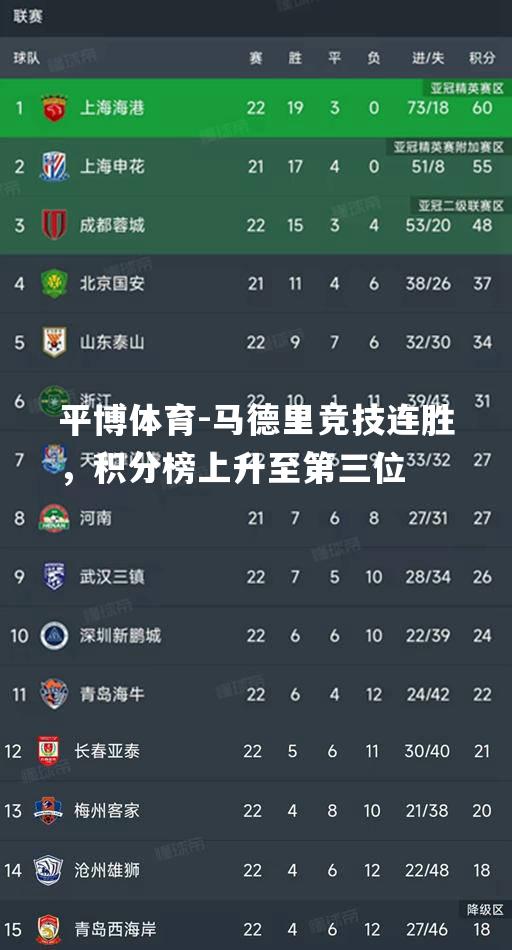 平博体育-马德里竞技连胜，积分榜上升至第三位