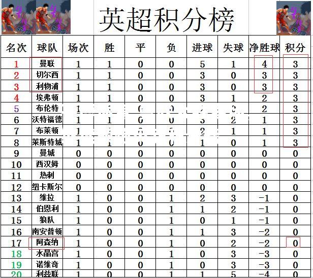 曼联大胜客场，继续领跑英超积分榜