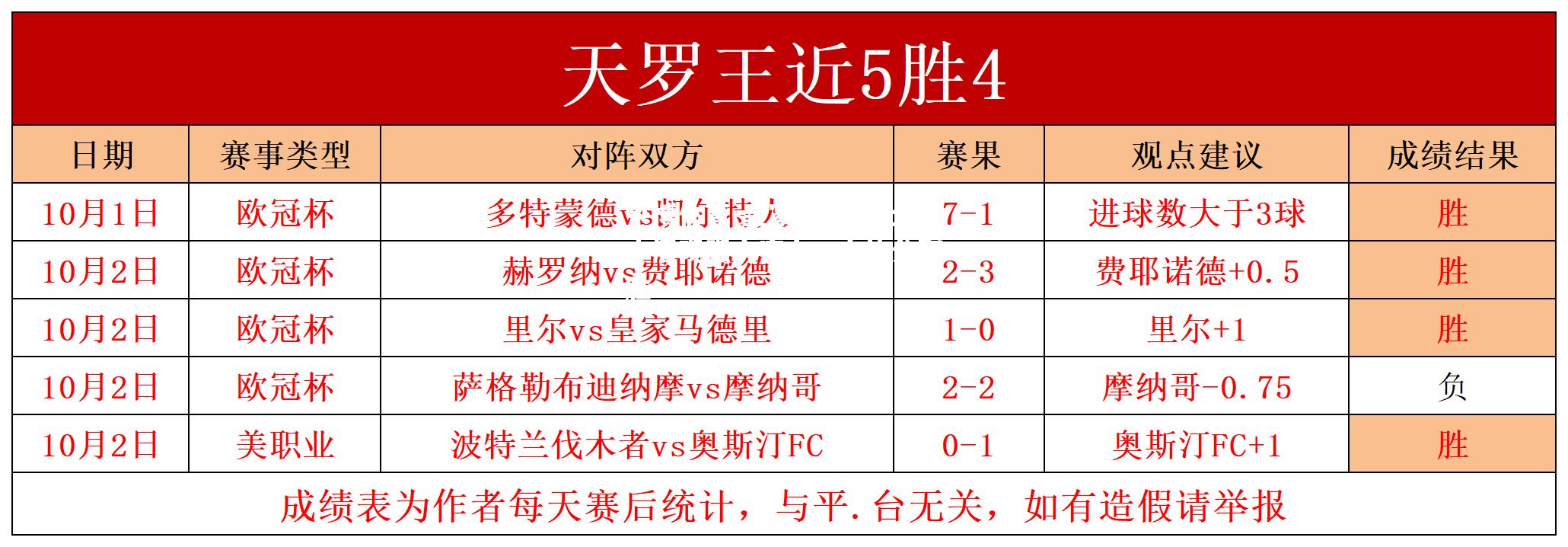 皇家社会在比赛中展现强大实力，大比分取胜