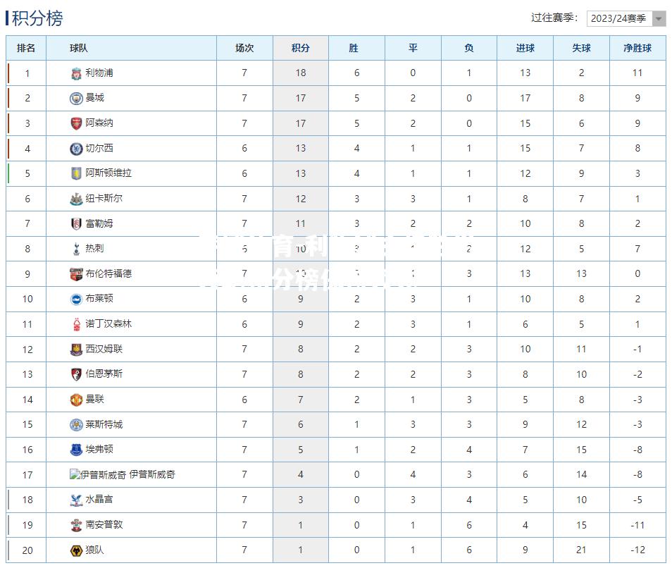 利物浦主场胜出领跑积分榜保持领先