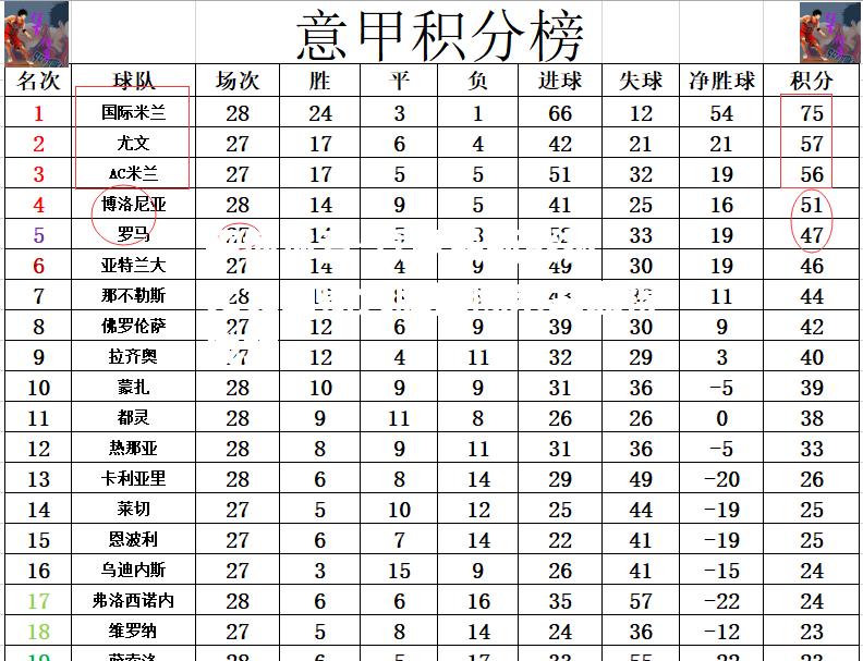 意甲最新战报：尤文图斯大胜国际米兰取得成功